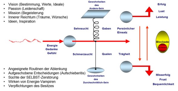 Ich steuere mich SELBST