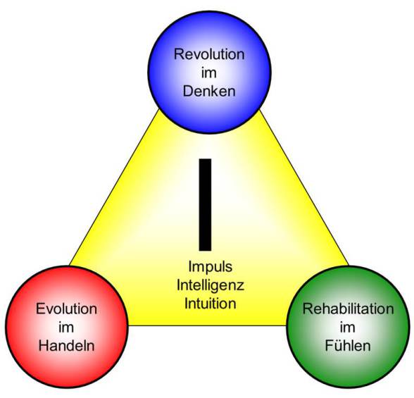 Orientierungs-Mandala