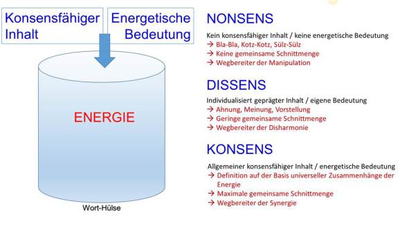Nonsens, Dissens, Konsens