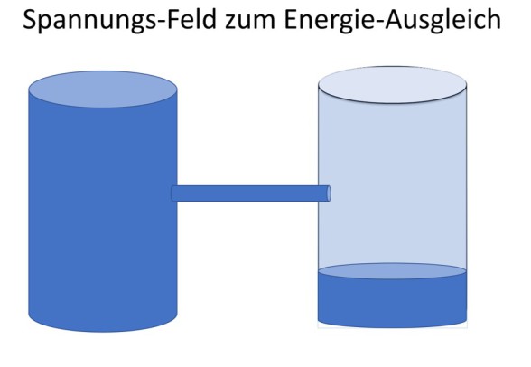 Energieausgleich